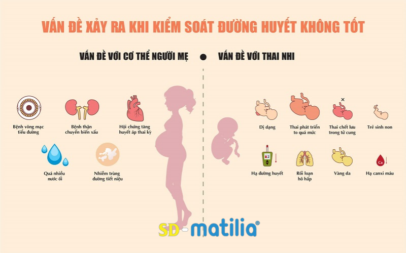 Một số triệu chứng mẹ bầu và thai nhi gặp phải nếu không kiểm soát tốt tiểu đường thai kỳ